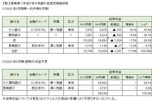 十八銀行と親和銀行合併～「十八親和銀行」が発足