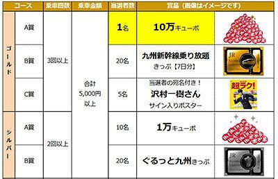 JR九州アプリ、100万ダウンロード突破～ボーナスキャンペーンも実施