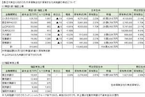 生保大手が地銀株売却へ～九州地銀の今期の先行きは？