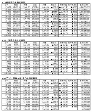止まらぬ日経平均株価下落～前年末比▲2,617円52銭
