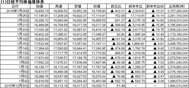 日経平均株価～再び１万７千円割れ