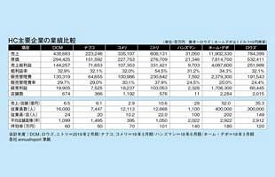 HC市場規模の比較とDIYの現状　背景にある日米のライフスタイルの違い（2）