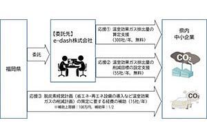福岡県が県内中小企業対象にした 脱炭素経営応援の無料プログラムを開始