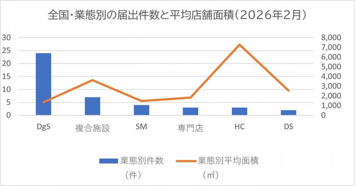【全国版｜2026年2月】大規模小売店舗 新設届出43件リスト・分析グラフ