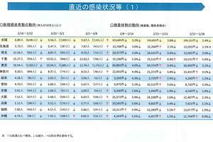 病床のひっ迫の実態～自民コロナ対策本部で発表された病床使用率は最高で45.1％