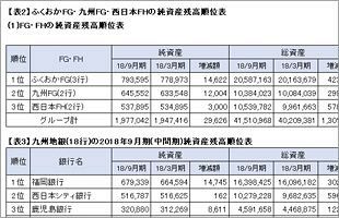 九州地銀の2019年3月期　第2四半期（中間期）決算を検証する（４）