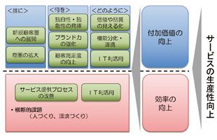 重要視されるサービス業　今こそ「行動評価」で生産性向上へ（前）