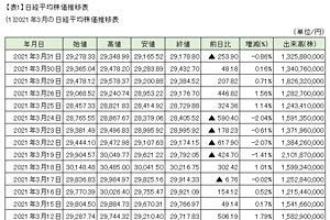 2021年3月末の日経平均～前年比+10,261.79円の2万9,178円80銭