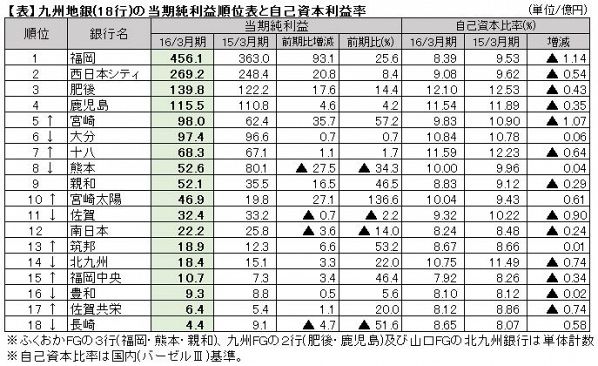 九州地銀（18行）の決算を検証する（６）