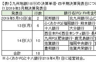 九州地銀の2020年3月期の当期純利益（予想）を検証する （前）