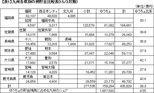 ゆうちょ銀行誕生～九州の金融業界再編を検証する（７）