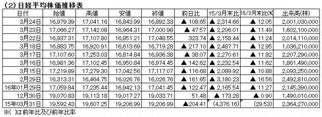 下げが続く九州地銀（東証上場）の株価