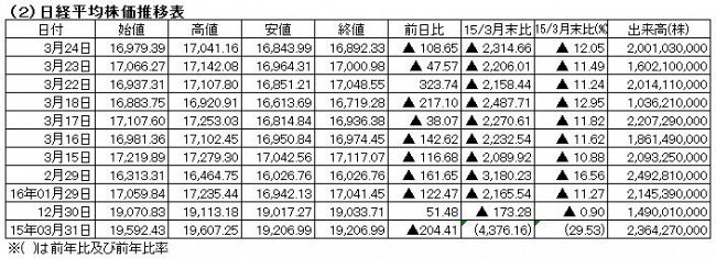 下げが続く九州地銀（東証上場）の株価