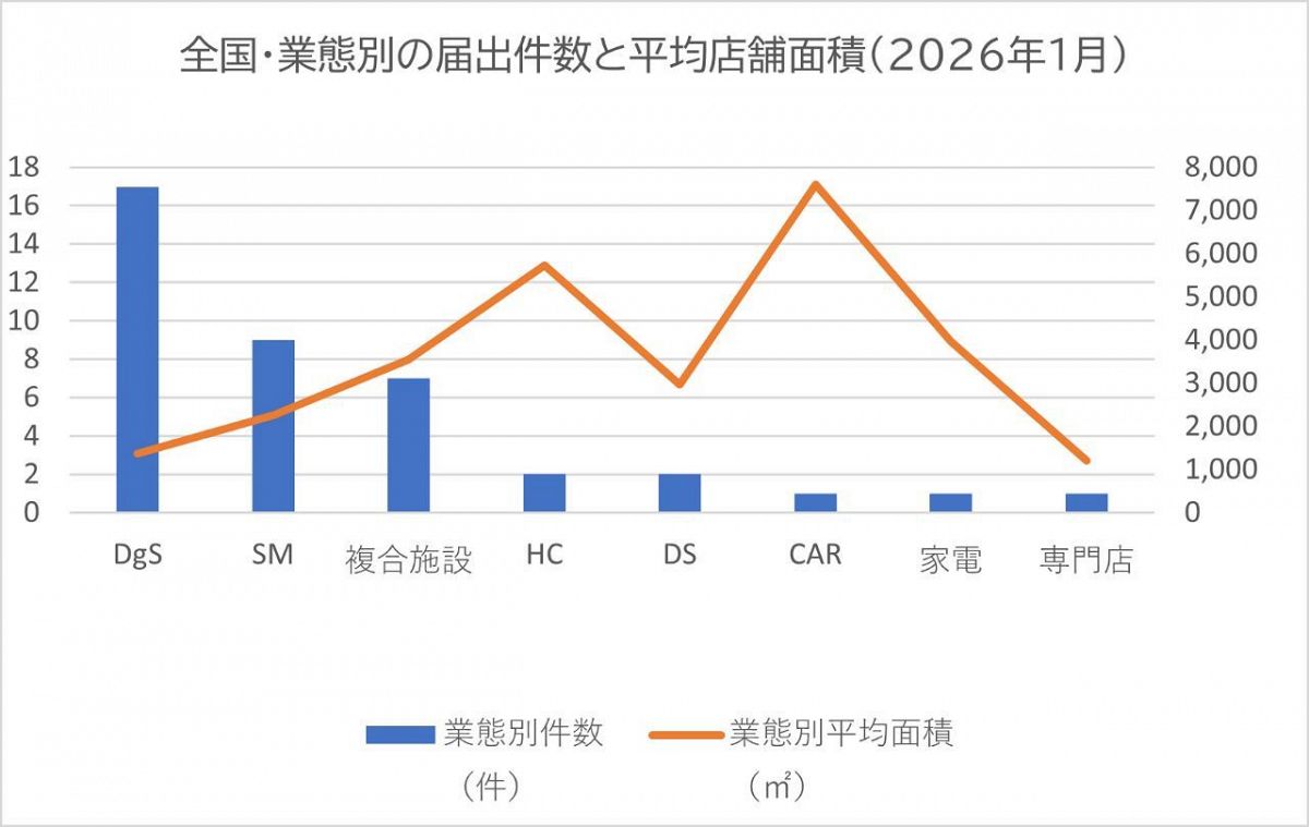 【全国版｜2026年1月】大規模小売店舗 新設届出40件リスト・分析グラフ