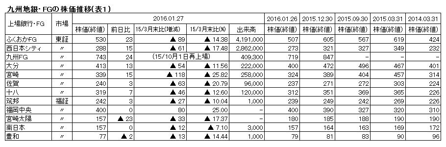 株価から見える九州地銀の金融再編