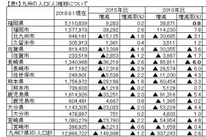 九州地銀の2019年3月期（第1四半期）決算を検証する（６）