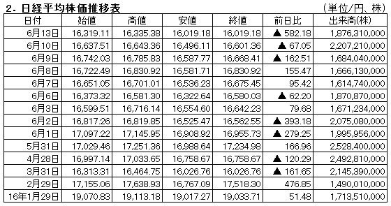 九州地銀の株価～さらに下げが続く
