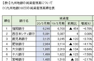 九州地銀の20年3月期決算を検証する（4）