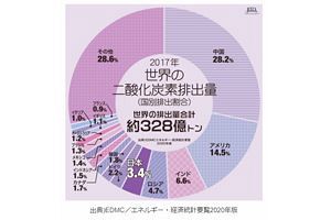 予想される再エネ市場の拡大、カギ握る米中の政策