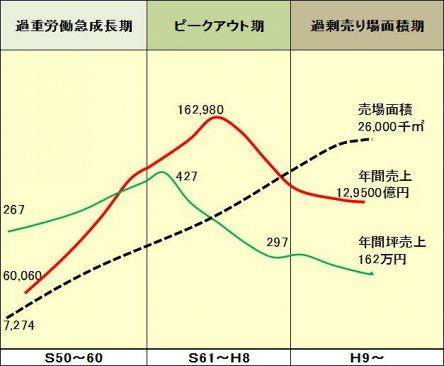 流通業界、市場変化の臨界点（10）