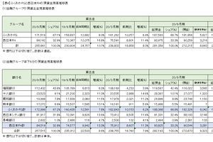 ふくおかFGと西日本FHの21年3月期の経営成績を検証する（後）