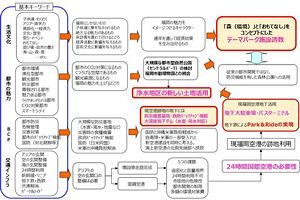 【再掲】2050年代を見据えた福岡のグランドデザイン構想（38）～キーワード分析による跡地活用の方向性