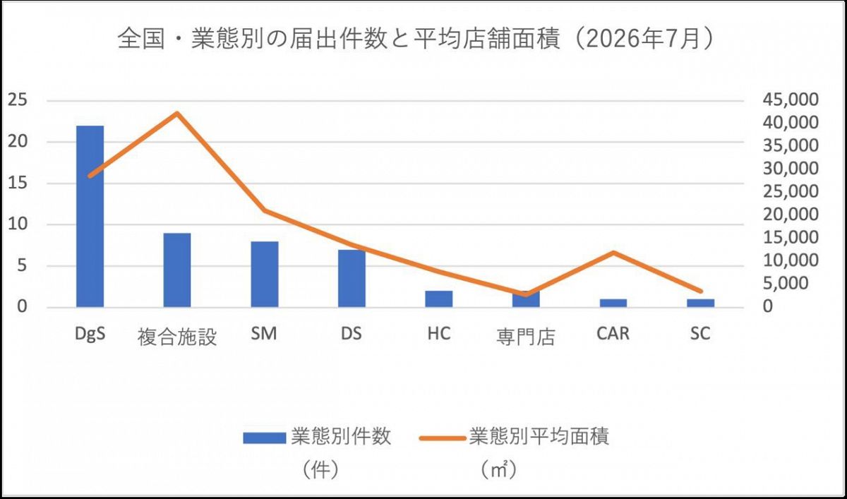【全国版｜2026年7月】大規模小売店舗 新設届出52件リスト・分析グラフ