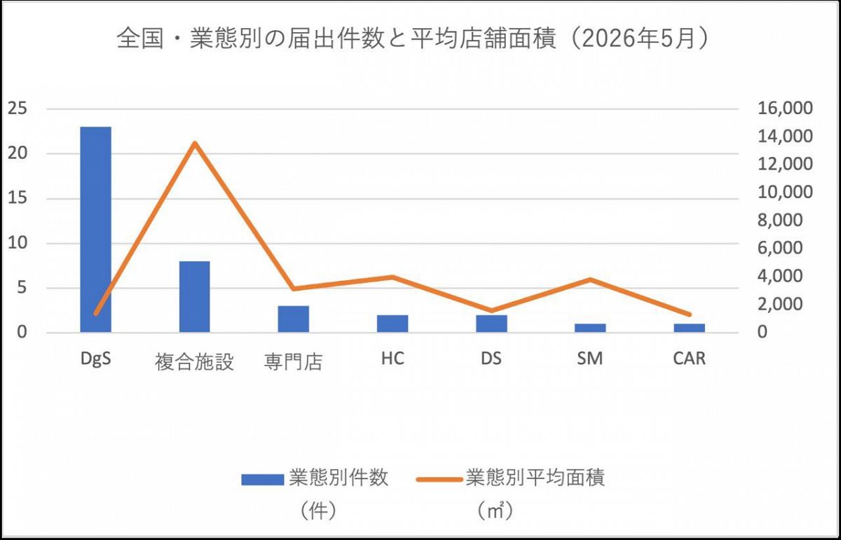 【全国版｜2026年5月】大規模小売店舗 新設届出40件リスト・分析グラフ