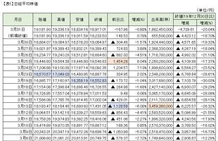 3月期末の日経平均株価1万9,000円割れ～九州地銀の株価も全面安