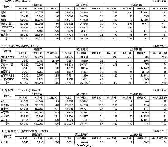 九州FG誕生～金融再編の行方を占う（５）