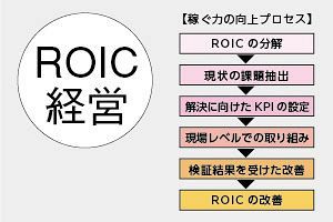 【マックス経営講座】中小企業の生き残り戦略（4）中小企業にも役立つ『ROIC経営』の基本