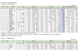 九州地銀の2021年3月期決算を検証する（2）