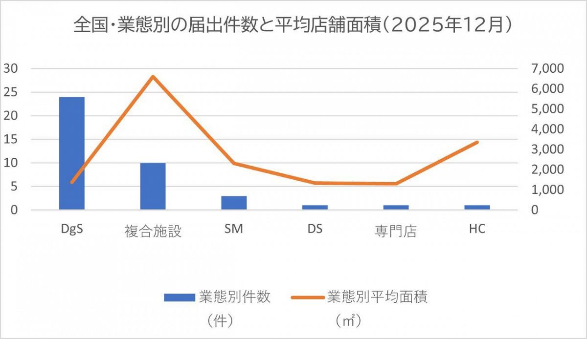 【全国版｜2025年12月】大規模小売店舗 新設届出40件リスト・分析グラフ