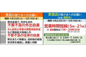 福岡市内の飲食店に22日から時短要請、感染拡大防止協力金も給付