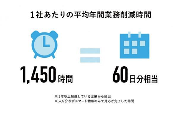 ライナフのスマート物確が「利用したい業務効率化サービス」1位に