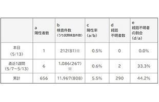 福岡県も緊急事態宣言が解除されるか～直近の感染状況を確認