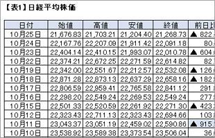 日経平均株価急落～前日比▲822.45円の21,268.73円