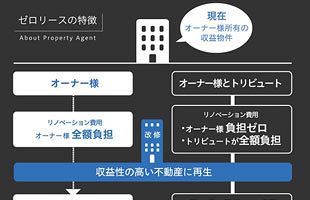 不動産再生で新事業　オーナー負担ゼロの「ゼロリース」（後）