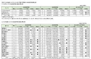 九州地銀の2020年3月期　第2四半期（中間期）決算を検証する （4）