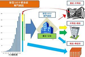 新型コロナに関する自民党内議論～有事に柔軟かつ迅速に対応し得る医療提供体制の構築へ　コロナ専門病院の設置