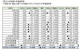 九州地銀の2020年3月期の当期純利益（予想）を検証する （後）