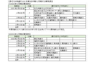 九州地銀の2021年3月期　第3四半期（12月期）決算を検証する　（1）