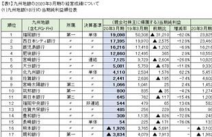 九州地銀の20年3月期決算を検証する（2）