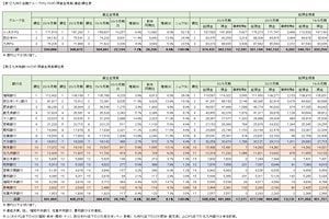 九州地銀の2021年3月期　第2四半期（中間期）決算を検証する（4）