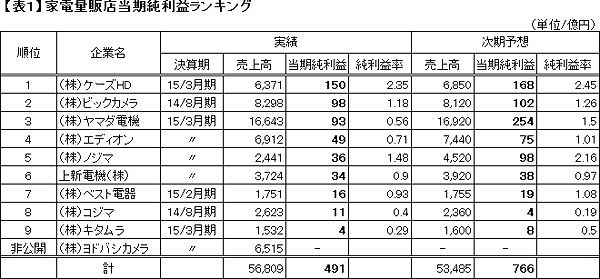 奢るヤマダ電機久しからず（４）