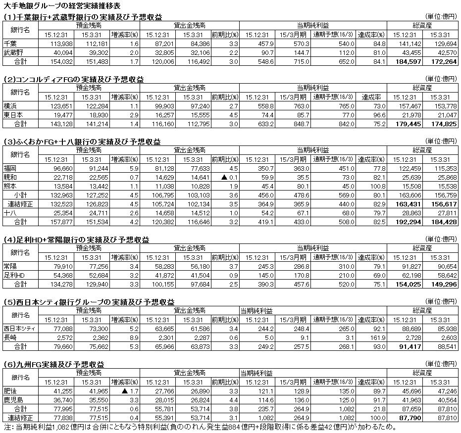 千葉銀行と武蔵野銀行が資本・業務提携