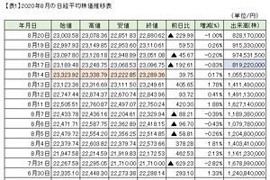 日経平均再び2万3,000円割れ～前日比▲ 229.99円の2万2,880円62銭