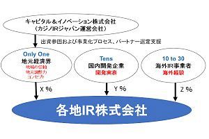 【IR福岡誘致開発特別連載33】日本版IR、政府指導のJVとコンソーシアム設立