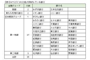 「ドコモ口座」の不正引き出し～提携銀行が新規口座の開設停止