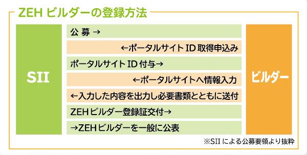 エネルギー収支を黒字にする住宅　ZEHの目的と制度（前）